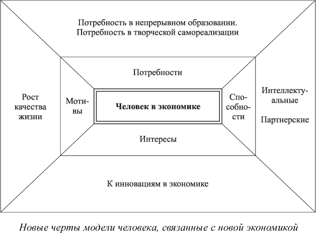 Новые черты модели человека, свзанные с новой экономикой