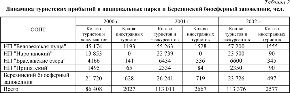 Динамика туристских прибытий в национальные парки и Березинский биосферный заповедник