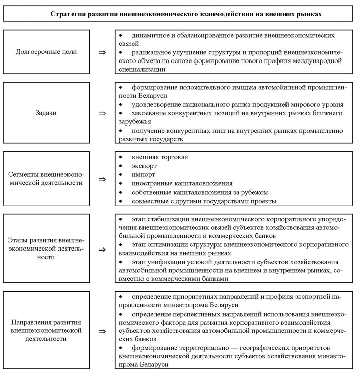 Стратегия развития при взаимодействии на внешних рынках субъектов хозяйствования автомобильной промышленности и коммерческих банков
