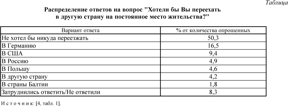 Распределение ответов на вопрос "Хотели бы Вы переехать в другую страну на постоянное место жительства?"
