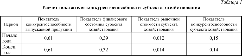 Расчет показателя конкурентоспособности субъекта хозяйствования