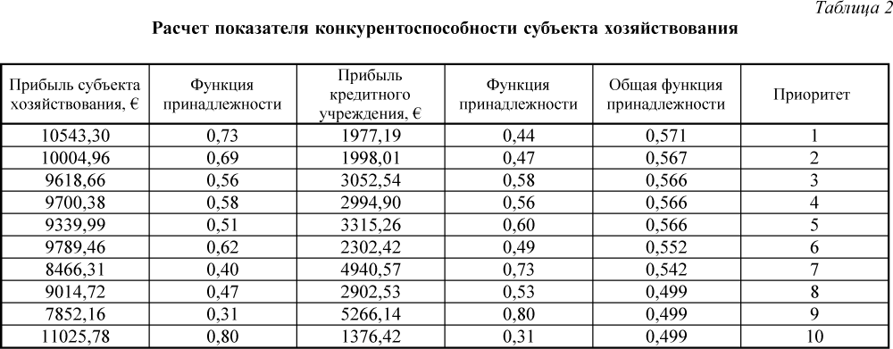 Расчет показателя конкурентоспособности субъекта хозяйствования
