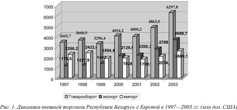 Динамика внешней торговли Республики Беларусь с Европой в 1997—2003 гг. (млн дол. США) Динамика внешней торговли Республики Беларусь с Европой в 1997—2003 гг. (млн дол. США)