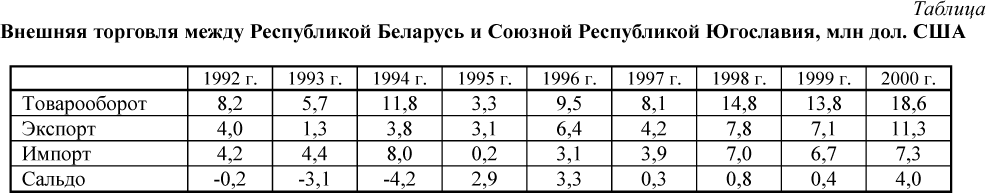 Внешняя торговля между Республикой Беларусь и Союзной Республикой Югославия, млн дол. США