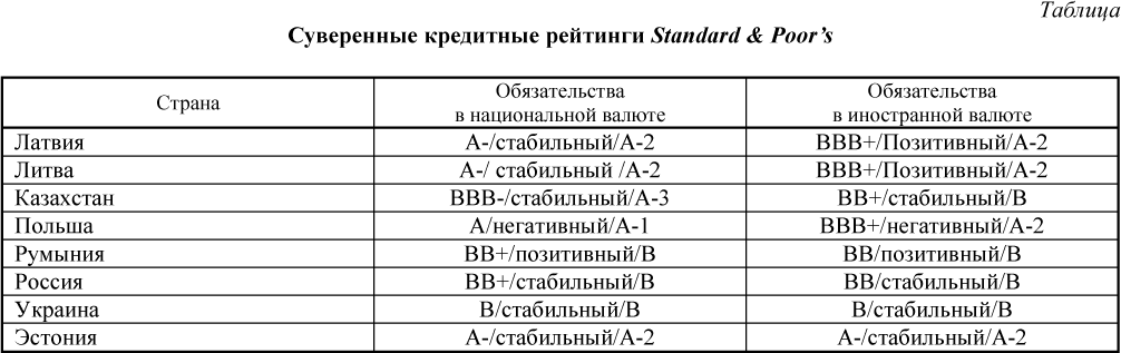 Суверенные кредитные рейтинги Standard & Poor’s