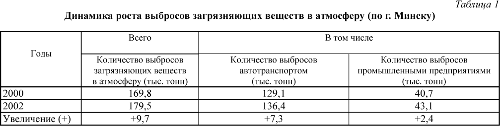 Динамика роста выбросов загрязняющих веществ в атмосферу (по г. Минску)