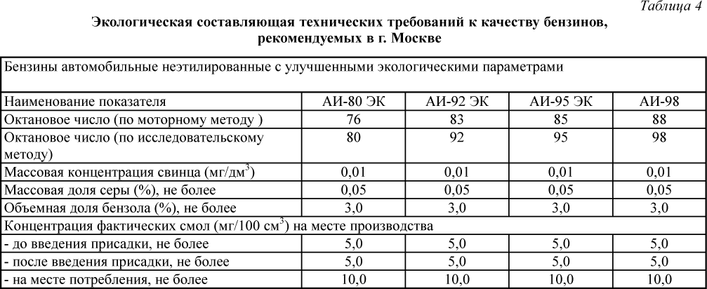 Экологическая составляющая технических требований к качеству бензинов, рекомендуемых в г. Москве