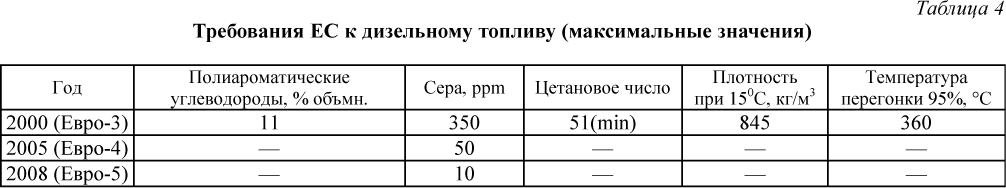 Требования ЕС к дизельному топливу (максимальные значения)
