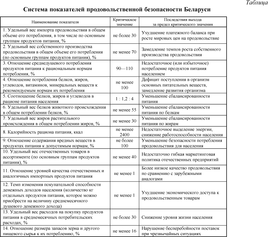 Система показателей продовольственной безопасности Беларуси