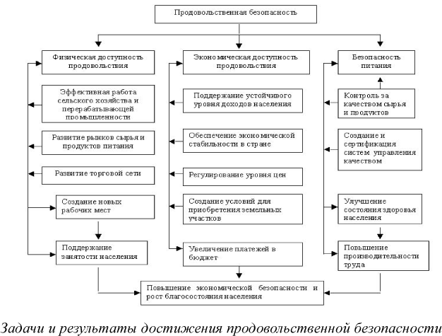 Задачи и результаты достижения продовольственной безопасности