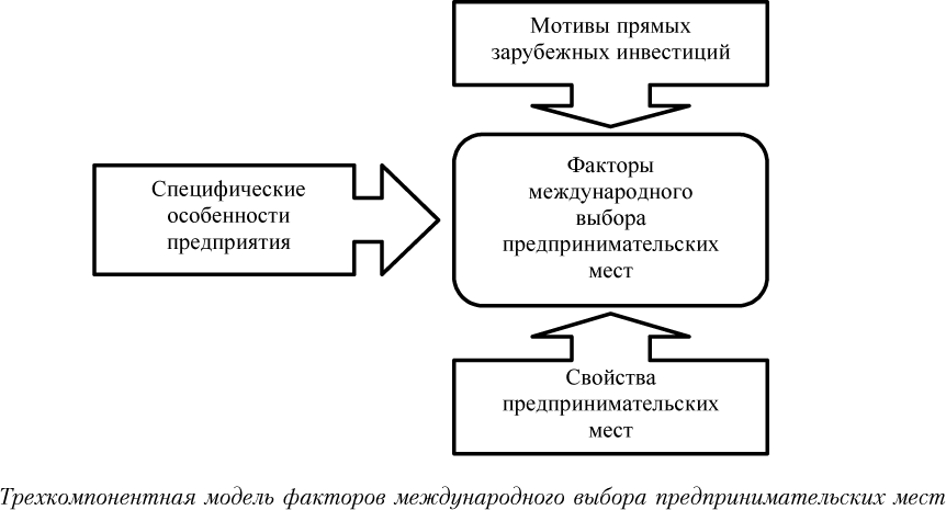 Трехкомпонентная модель факторов международного выбора предпринимательских мест