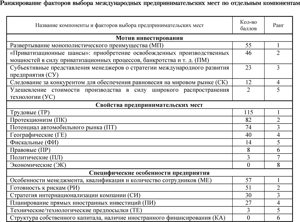 Ранжирование факторов выбора международных предпринимательских мест по отдельным компонентам