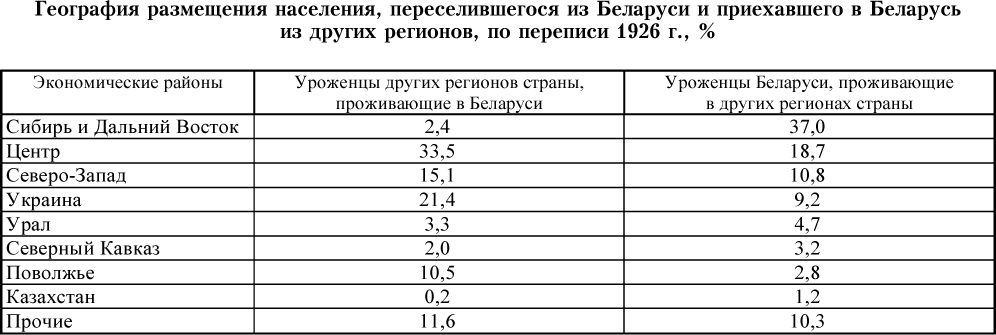 География размещения населения, переселившегося из Беларуси и приехавшего в Беларусь из других регионов, по переписи 1926 г.