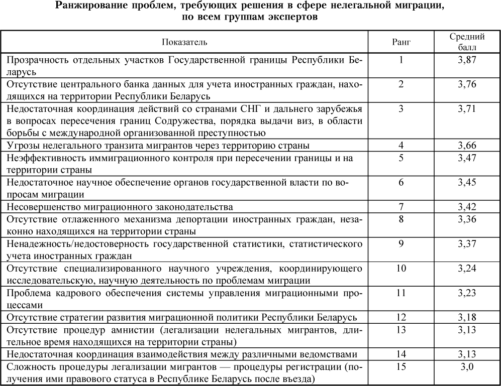 Ранжирование проблем, требующих решения в сфере нелегальной миграции, по всем группам экспертов
