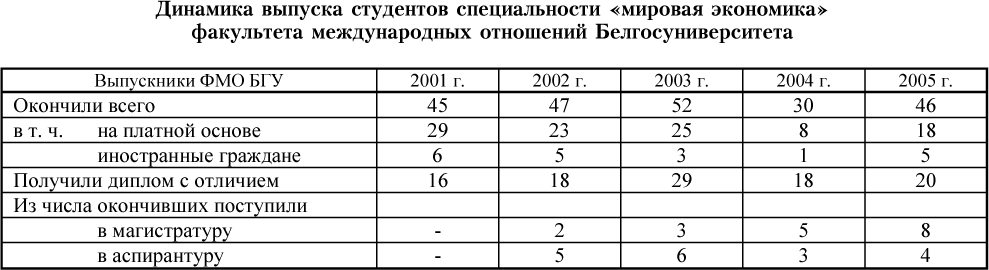 Динамика выпуска студентов специальности «мировая экономика» факультета международных отношений Белгосуниверситета