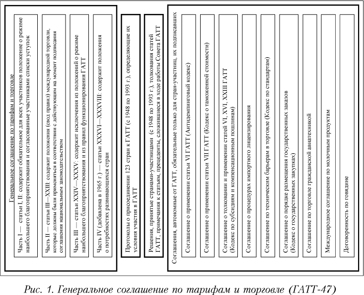 Генеральное соглашение по тарифам и торговле (ГАТТ-47)