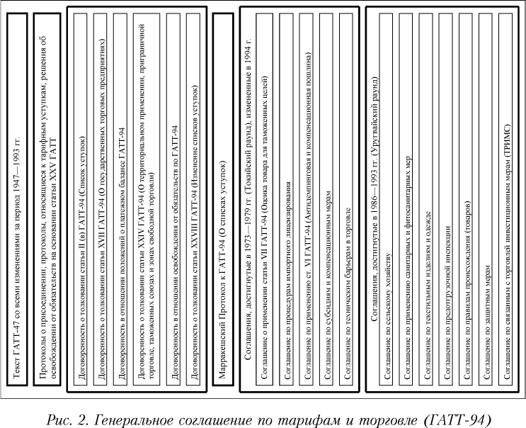 Генеральное соглашение по тарифам и торговле (ГАТТ-94)