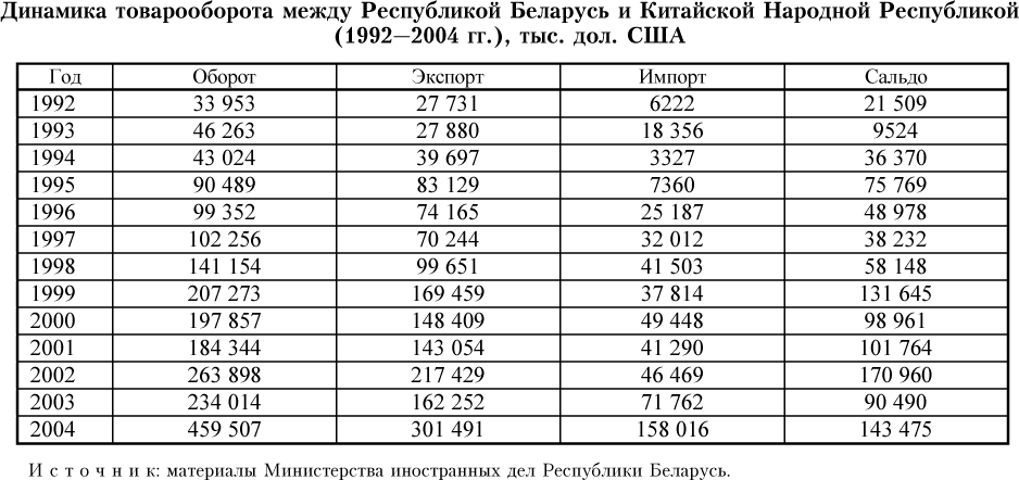Динамика товарооборота между Республикой Беларусь и Китайской Народной Республикой (1992—2004 гг.)