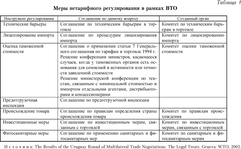 Меры нетарифного регулирования в рамках ВТО Меры нетарифного регулирования в рамках ВТО