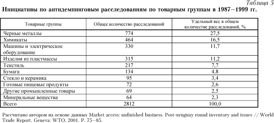 Инициативы по антидемпинговым расследованиям по товарным группам в 1987—1999 гг. Инициативы по антидемпинговым расследованиям по товарным группам в 1987—1999 гг.
