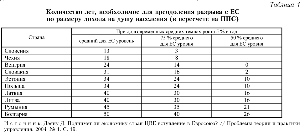 Количество лет, необходимое для преодоления разрыва с ЕС по размеру дохода на душу населения (в пересчете на ППС)