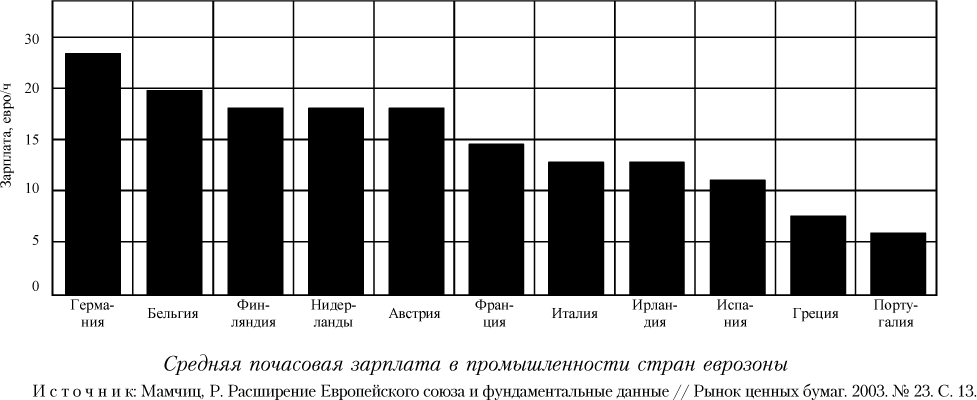 Средняя почасовая зарплата в промышленности стран еврозоны