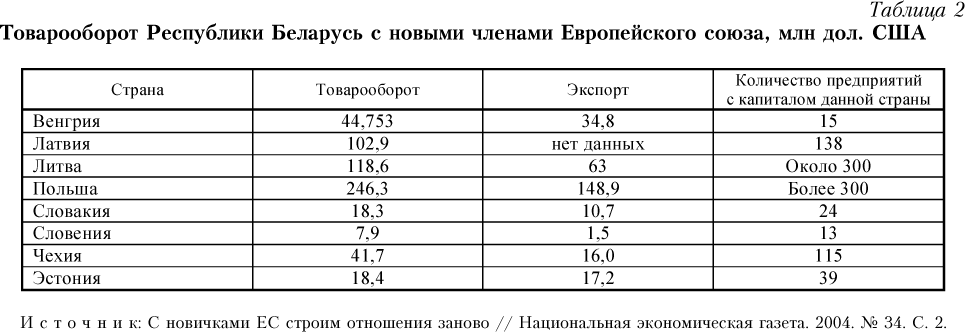 Товарооборот Республики Беларусь с новыми членами Европейского союза