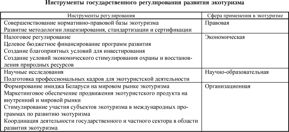 Инструменты государственного регулирования развития экотуризма