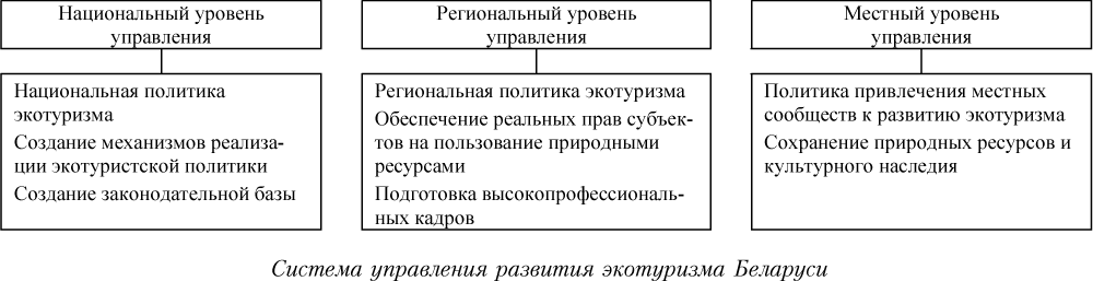 Система управления развития экотуризма Беларуси