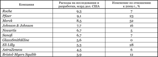 Реферат: Тенденции развития фармацевтической промышленности