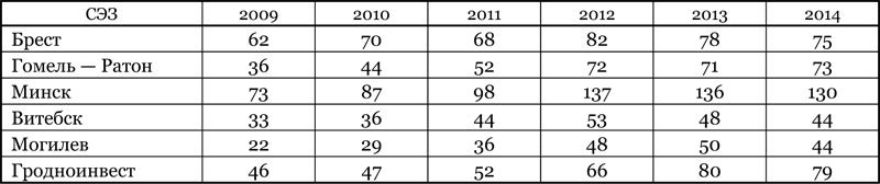 Количество действующих резидентов СЭЗ (по состоянию на 1 января следующего года)