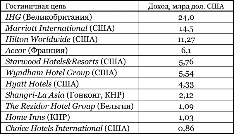 Доходы основных мировых гостиничных цепей в 2015 г. 2016_3-4_dedok_t1