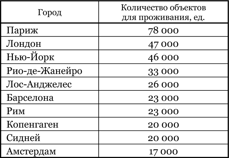 Ведущие города мира по количеству объектов для проживания в системе Airbnb в 2016 г. 2016_3-4_dedok_t3