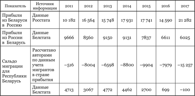 Миграции между Республикой Беларусь и Российской Федерацией, чел.