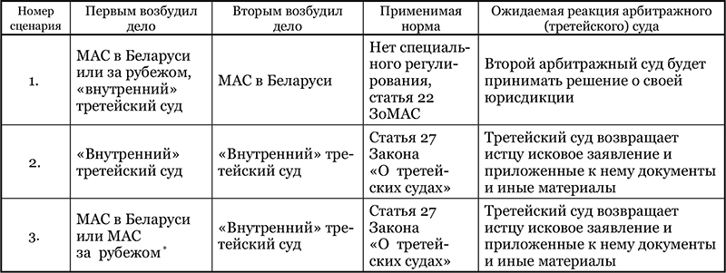 Lis pendens в арбитражных (третейских) судах в Беларуси