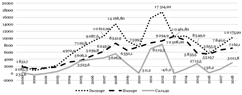 Рис. 1. Динамика товарооборота внешней торговли Беларуси со странами ЕС, млн дол. США