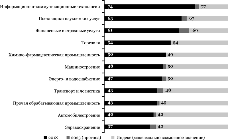Индекс DIGITAL по отраслям экономики Германии