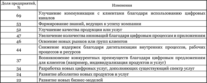 Изменения в деятельности немецких предприятий в результате дигитализации
