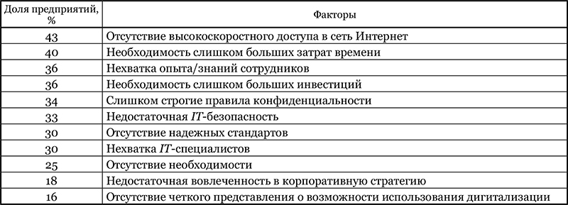 Факторы, препятствующие развитию дигитализации немецких предприятий