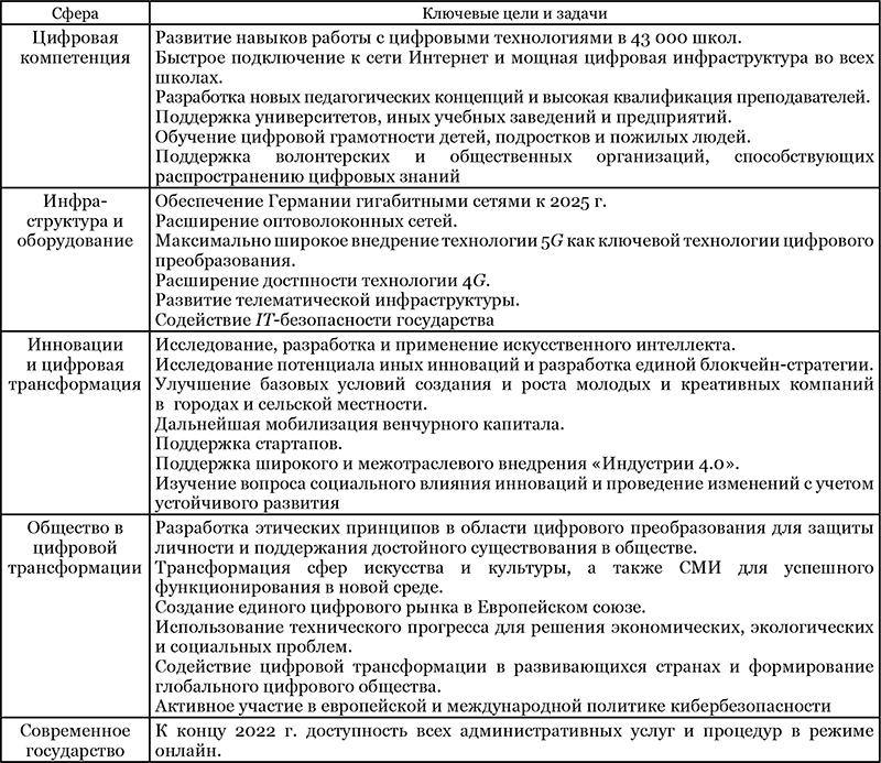 Ключевые цели и задачи стратегии «Формирование дигитализации»