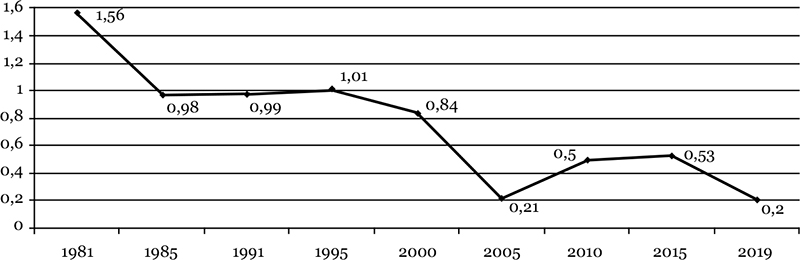 Изменение роста населения Республики Корея, %