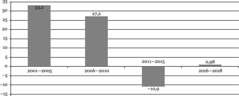 Изменения доли трудоспособного населения, %