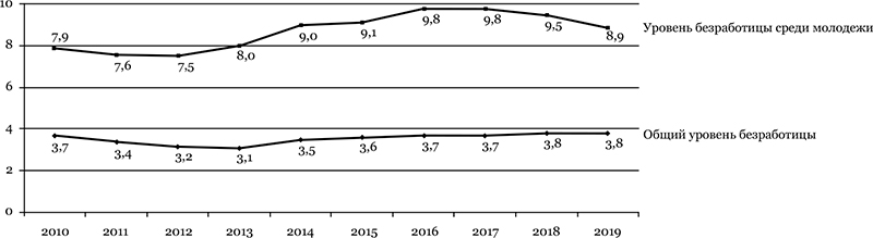 Тенденция безработицы среди молодежи, %