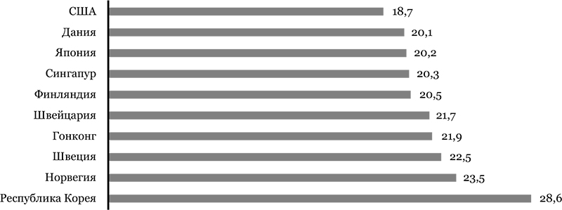 Первая десятка стран со средней скоростью Интернета в 2017 г., Мбит/с
