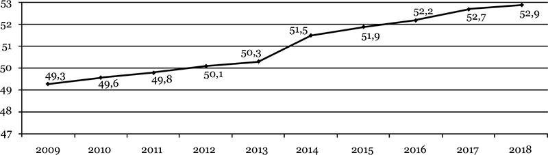 Участие женщин в экономической деятельности Республики Корея, %
