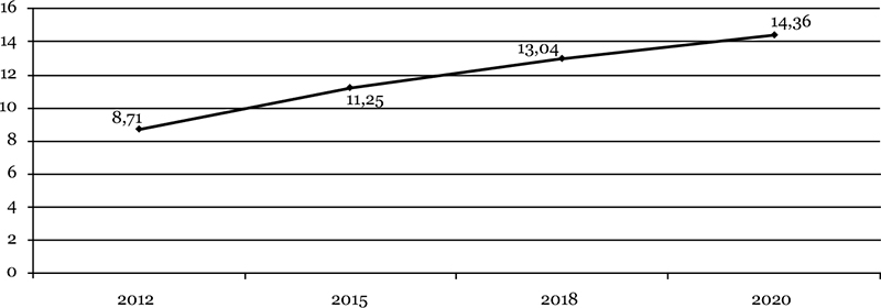 Темпы роста промышленности, ориентированной на пожилых людей, %