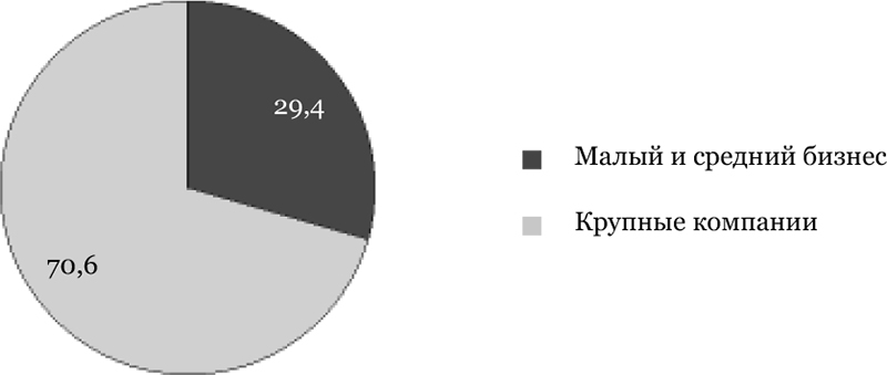 Объем производства отрасли ИКТ в 2017 г., %