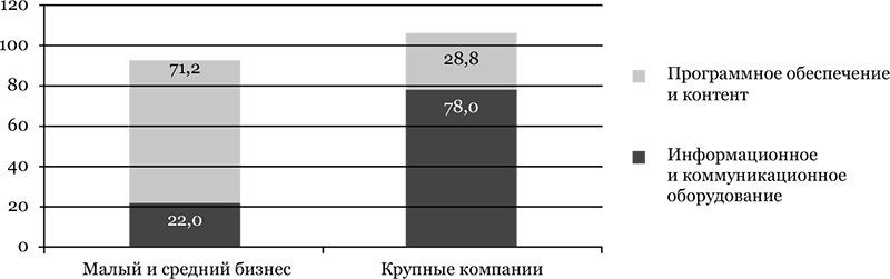 Доля продукции отрасли ИКТ по секторам в 2017 г., %