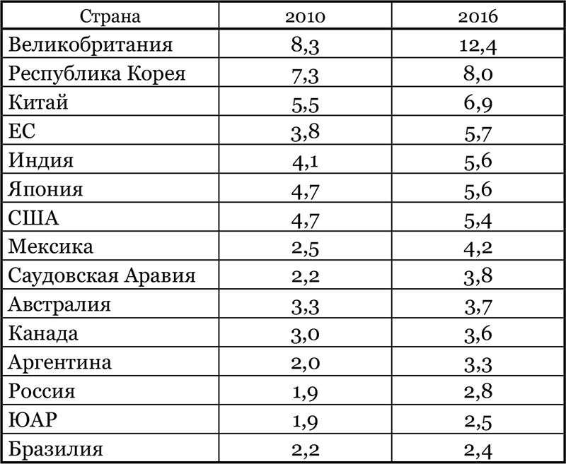 Динамика проникновения цифровой экономики (или интернет-экономики) в странах мира, % от ВВП