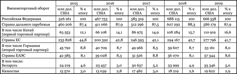 Внешнеторговый оборот Российской Федерации с основными странами-партнерами в 2015—2019 гг.
